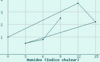 Courbe de l'humidex pour Lesukonskoe