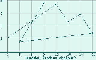 Courbe de l'humidex pour Bobruysr