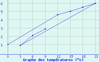 Courbe de tempratures pour Siauliai