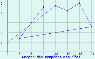 Courbe de tempratures pour Dzhangala