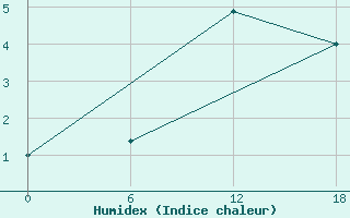 Courbe de l'humidex pour Apatitovaya