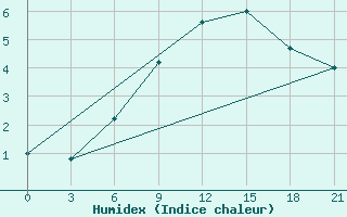 Courbe de l'humidex pour Motokhovo