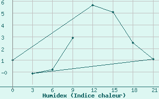 Courbe de l'humidex pour Lyntupy