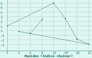 Courbe de l'humidex pour Spas-Demensk