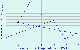 Courbe de tempratures pour Tian-Shan