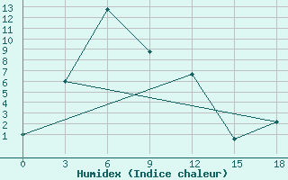 Courbe de l'humidex pour Tian-Shan