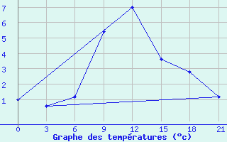 Courbe de tempratures pour Makko