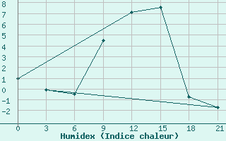 Courbe de l'humidex pour Florina