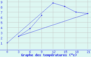 Courbe de tempratures pour Krestcy