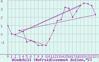 Courbe du refroidissement olien pour Herbault (41)