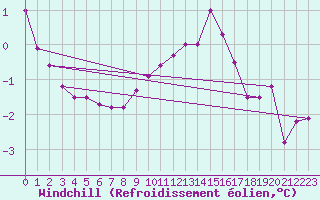 Courbe du refroidissement olien pour Florennes (Be)