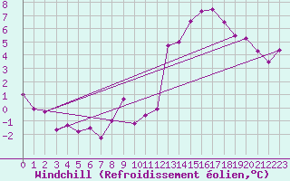 Courbe du refroidissement olien pour Koksijde (Be)
