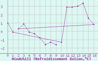 Courbe du refroidissement olien pour Grimentz (Sw)