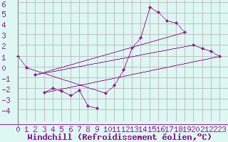 Courbe du refroidissement olien pour Leinefelde