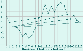 Courbe de l'humidex pour Leucate (11)