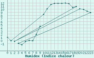 Courbe de l'humidex pour Rostherne No 2