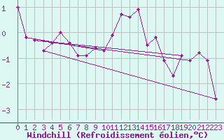 Courbe du refroidissement olien pour Skillinge