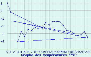 Courbe de tempratures pour Piz Martegnas