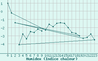 Courbe de l'humidex pour Piz Martegnas