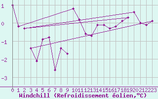 Courbe du refroidissement olien pour Evreux (27)