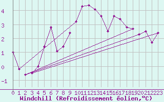 Courbe du refroidissement olien pour Abbeville (80)