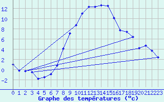 Courbe de tempratures pour Chisineu Cris