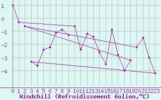 Courbe du refroidissement olien pour Guetsch