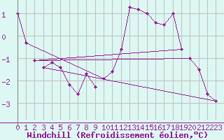 Courbe du refroidissement olien pour Wasserkuppe