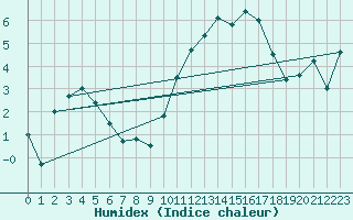 Courbe de l'humidex pour Landivisiau (29)