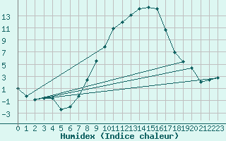 Courbe de l'humidex pour Thun