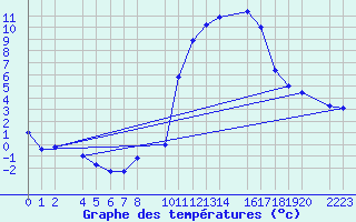 Courbe de tempratures pour Bujarraloz