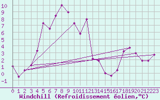 Courbe du refroidissement olien pour Selbu