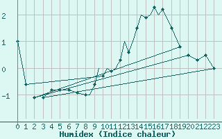 Courbe de l'humidex pour Hawarden