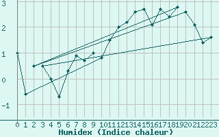 Courbe de l'humidex pour Leuchars