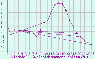 Courbe du refroidissement olien pour Gap-Sud (05)