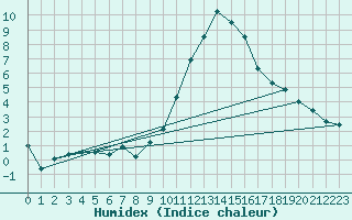 Courbe de l'humidex pour Beauvais (60)