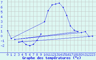Courbe de tempratures pour Sattel-Aegeri (Sw)