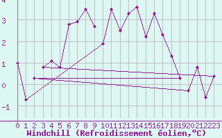 Courbe du refroidissement olien pour Rauris
