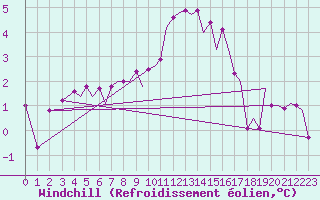 Courbe du refroidissement olien pour Pamplona (Esp)