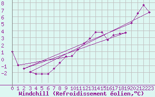 Courbe du refroidissement olien pour Avord (18)
