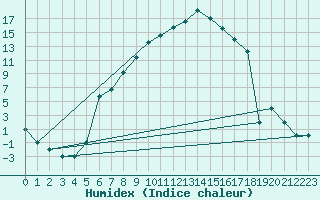 Courbe de l'humidex pour Murted Tur-Afb