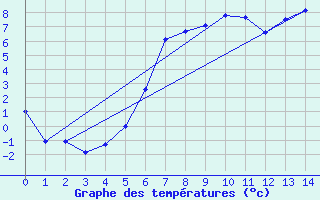 Courbe de tempratures pour Dyranut