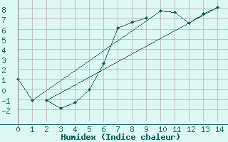 Courbe de l'humidex pour Dyranut