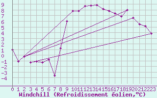 Courbe du refroidissement olien pour Ulm-Mhringen