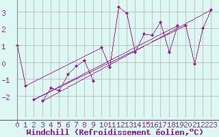 Courbe du refroidissement olien pour Skagsudde