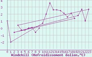 Courbe du refroidissement olien pour Grenoble/St-Etienne-St-Geoirs (38)