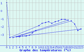 Courbe de tempratures pour Wien Mariabrunn