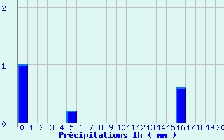 Diagramme des prcipitations pour Bremoy (14)