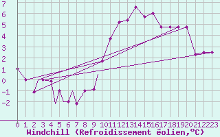 Courbe du refroidissement olien pour Plzen Line