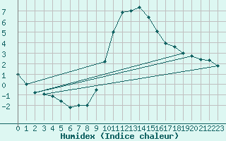 Courbe de l'humidex pour Diepenbeek (Be)